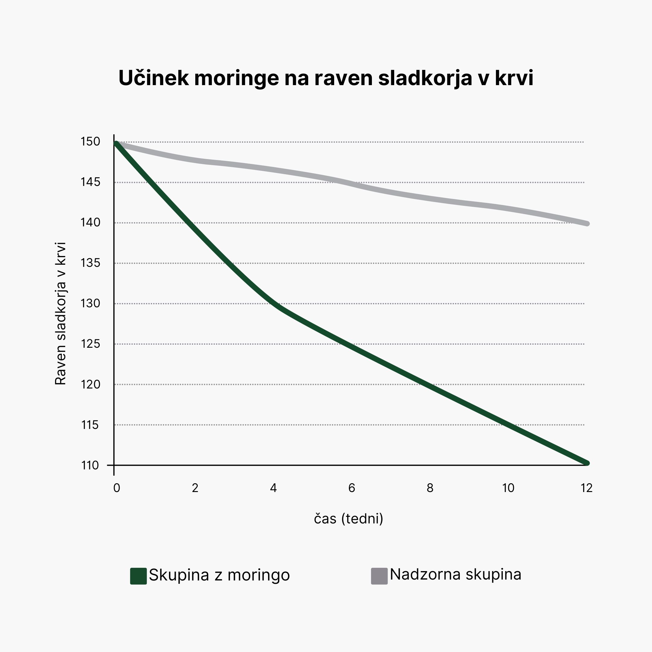 (Slovinština) Vliv moringy na hladinu krevního cukru
